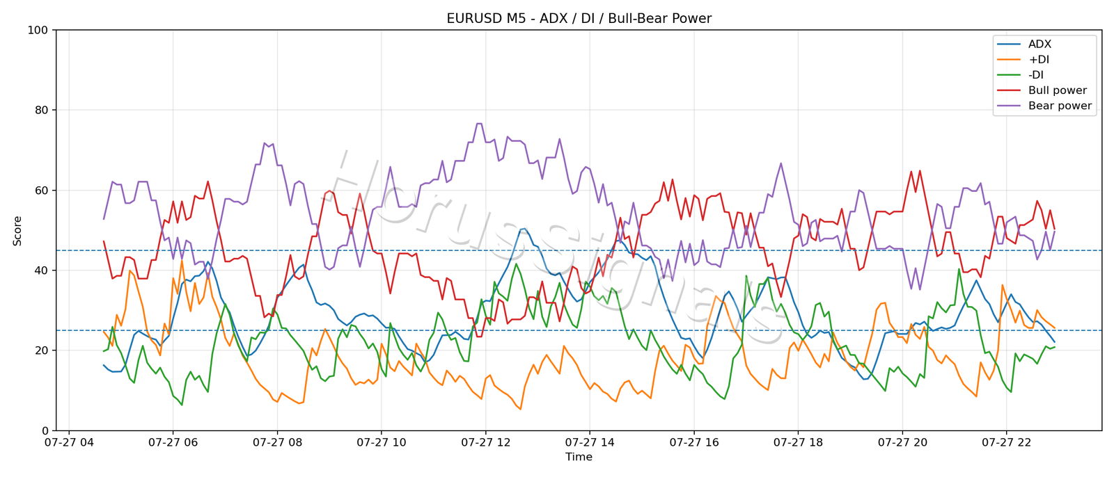 EURUSD M5 03 ADX POWER