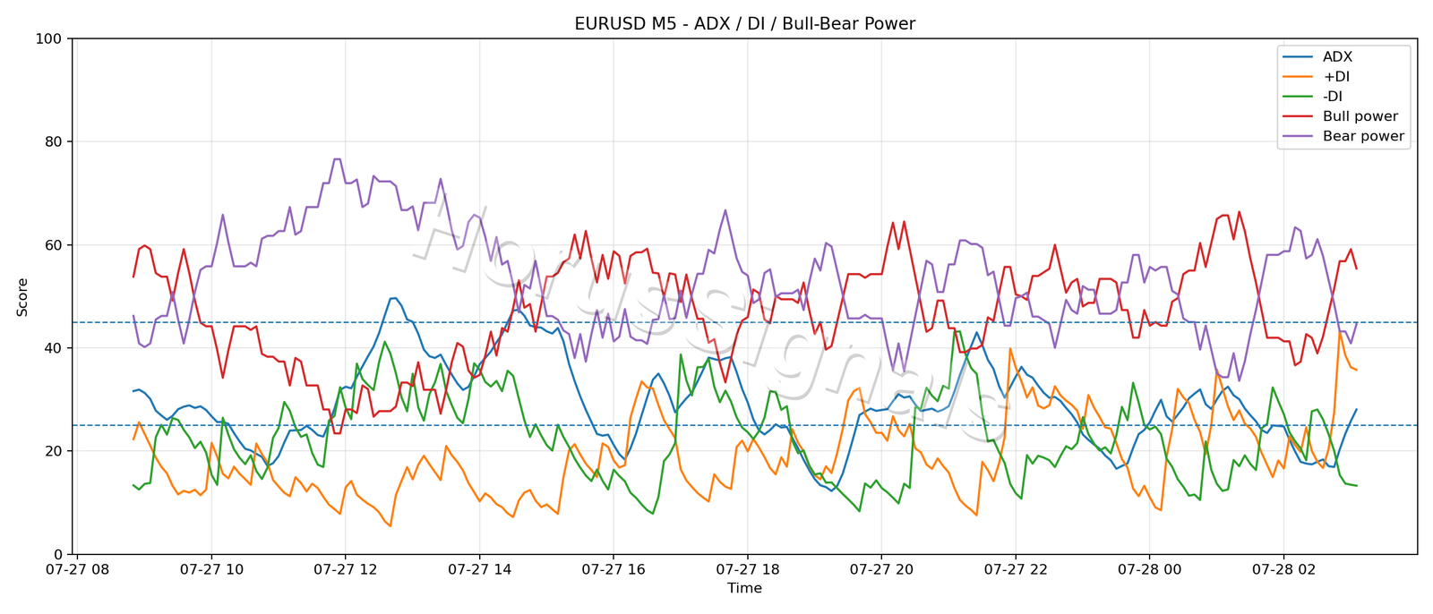 EURUSD M5 03 ADX POWER