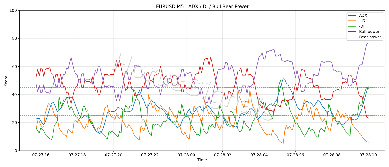 EURUSD M5 03 ADX POWER