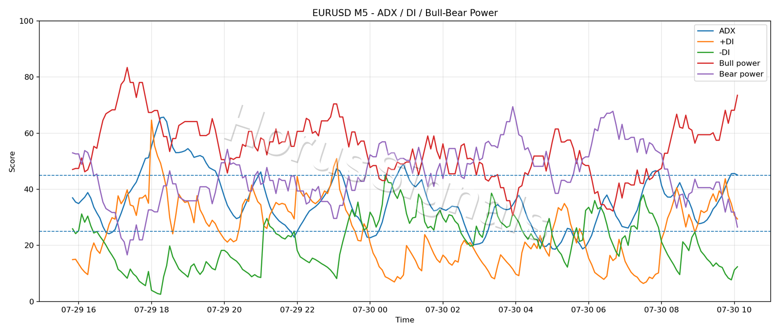 EURUSD M5 03 ADX POWER
