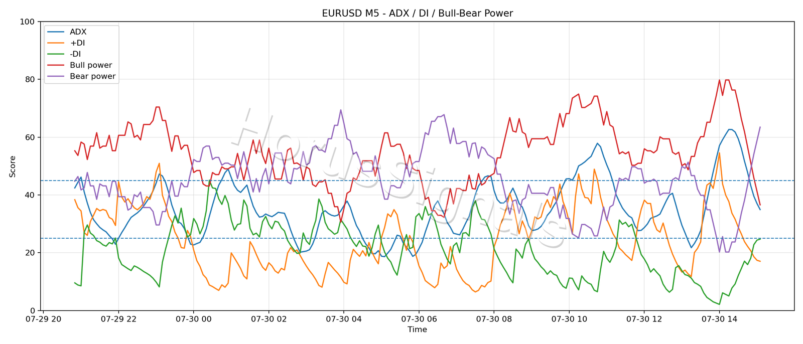 EURUSD M5 03 ADX POWER