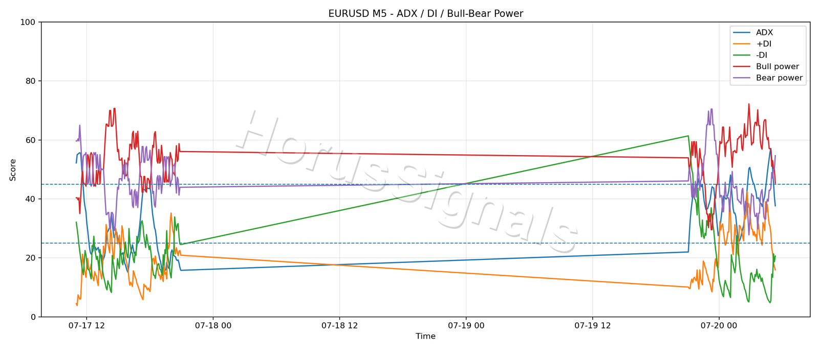 EURUSD M5 03 ADX POWER