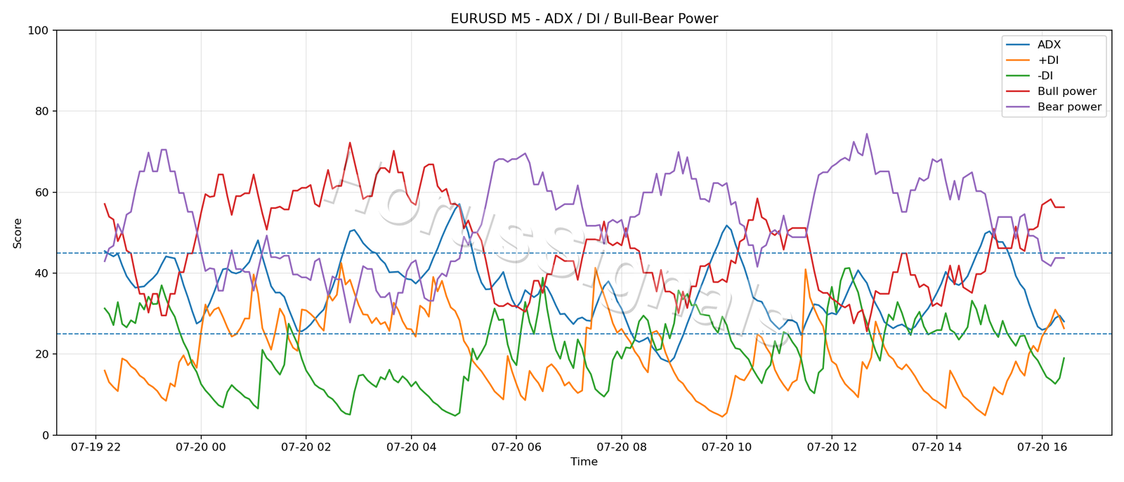 EURUSD M5 03 ADX POWER