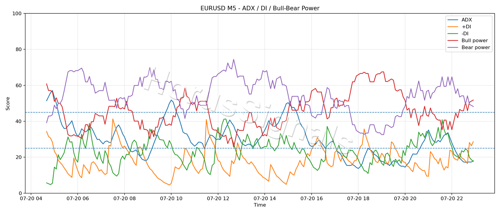EURUSD M5 03 ADX POWER