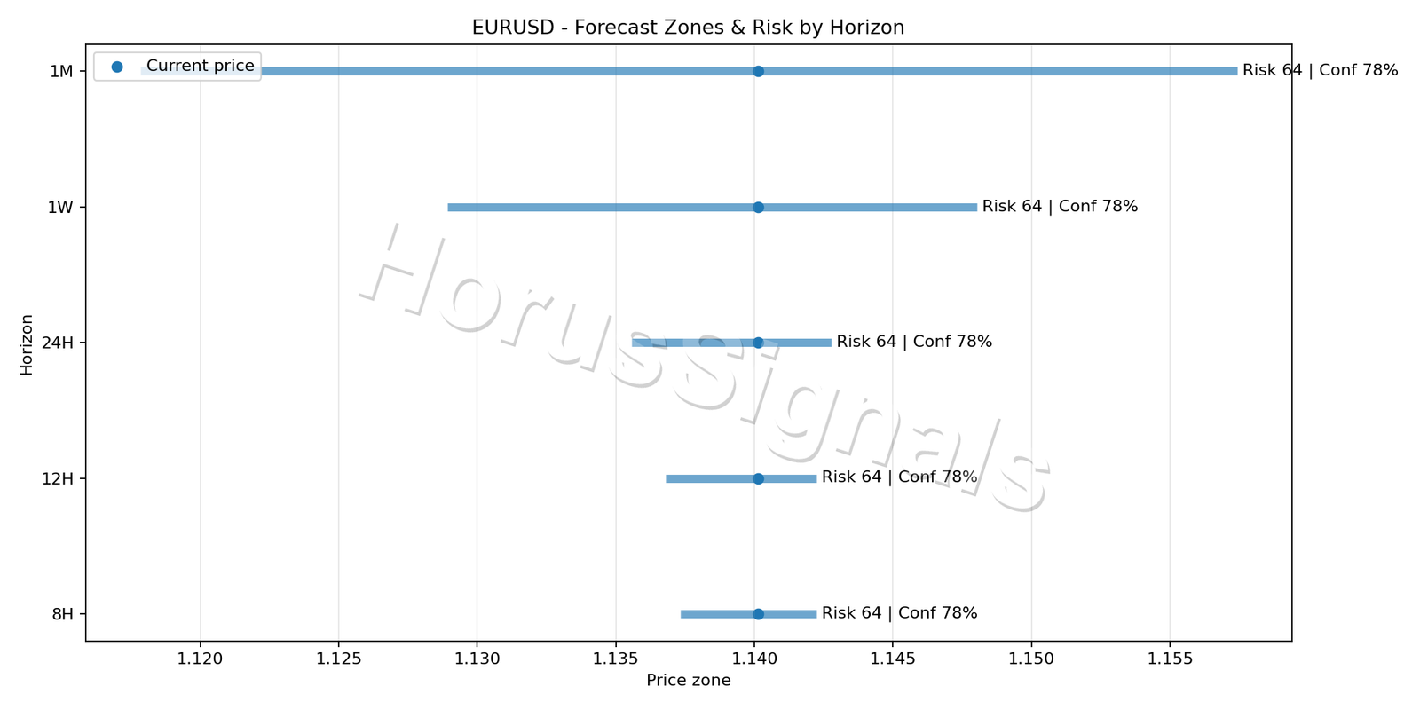 EURUSD M5 04 FORECAST RISK