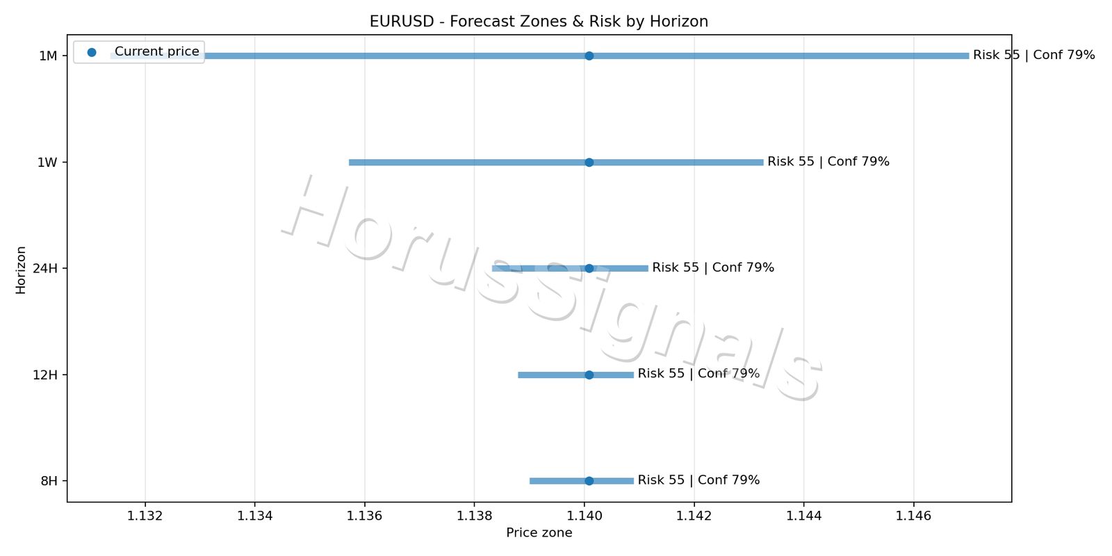 EURUSD M5 04 FORECAST RISK