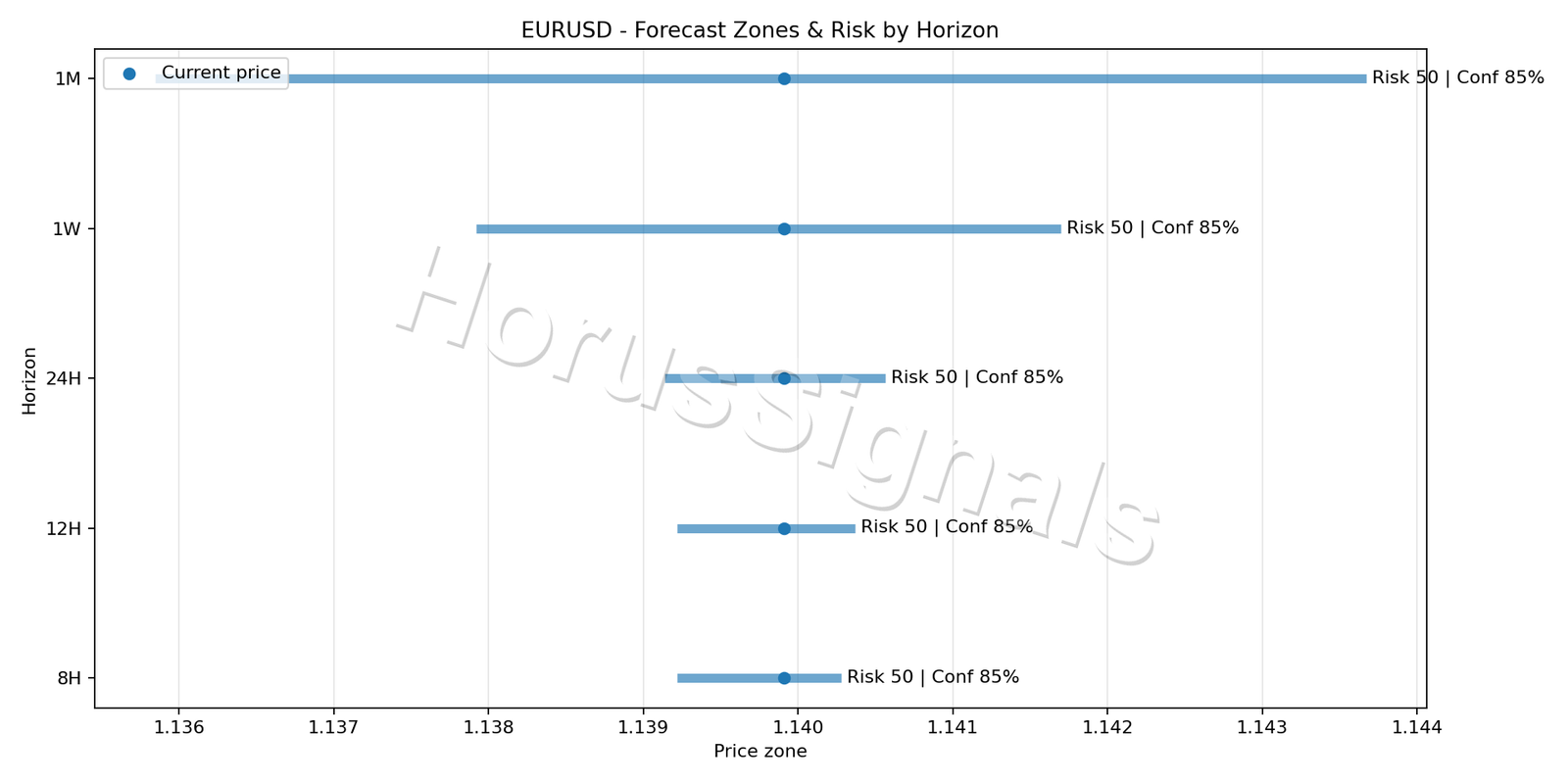 EURUSD M5 04 FORECAST RISK