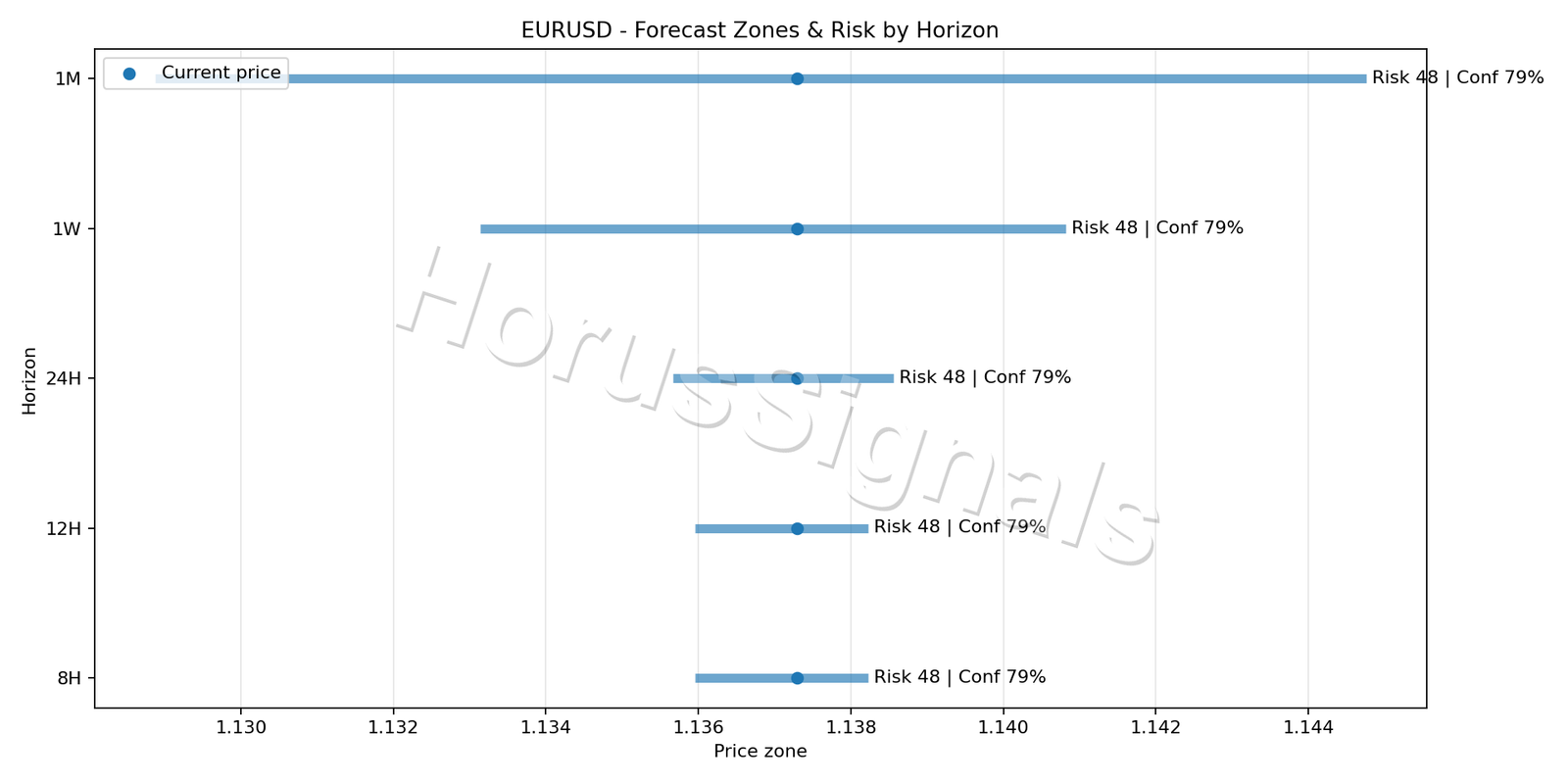 EURUSD M5 04 FORECAST RISK