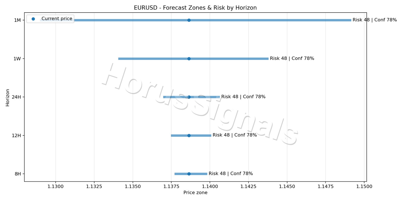 EURUSD M5 04 FORECAST RISK