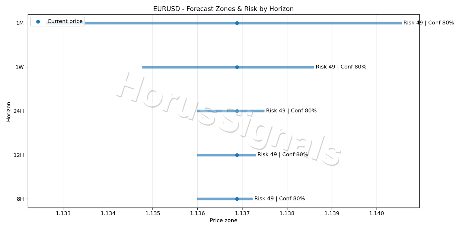 EURUSD M5 04 FORECAST RISK