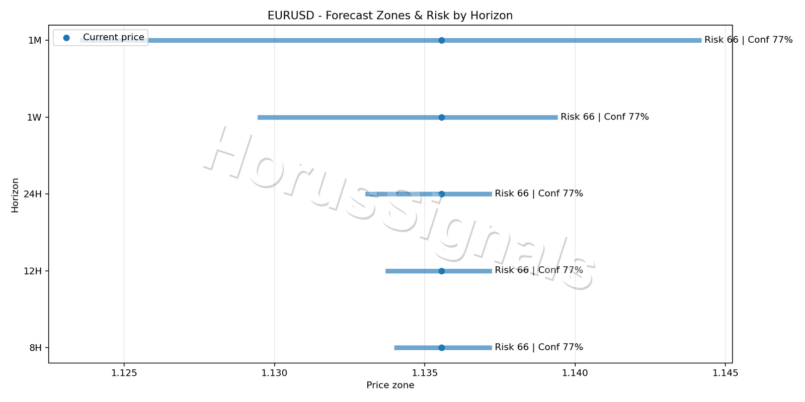 EURUSD M5 04 FORECAST RISK