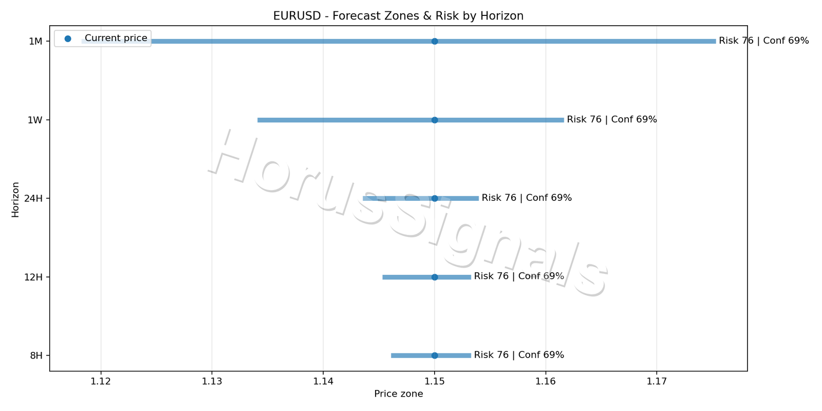 EURUSD M5 04 FORECAST RISK