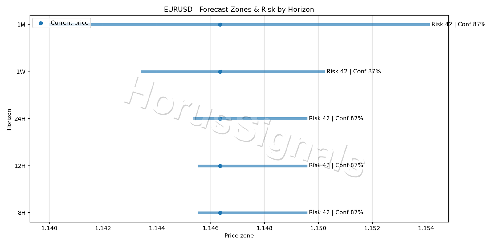 EURUSD M5 04 FORECAST RISK