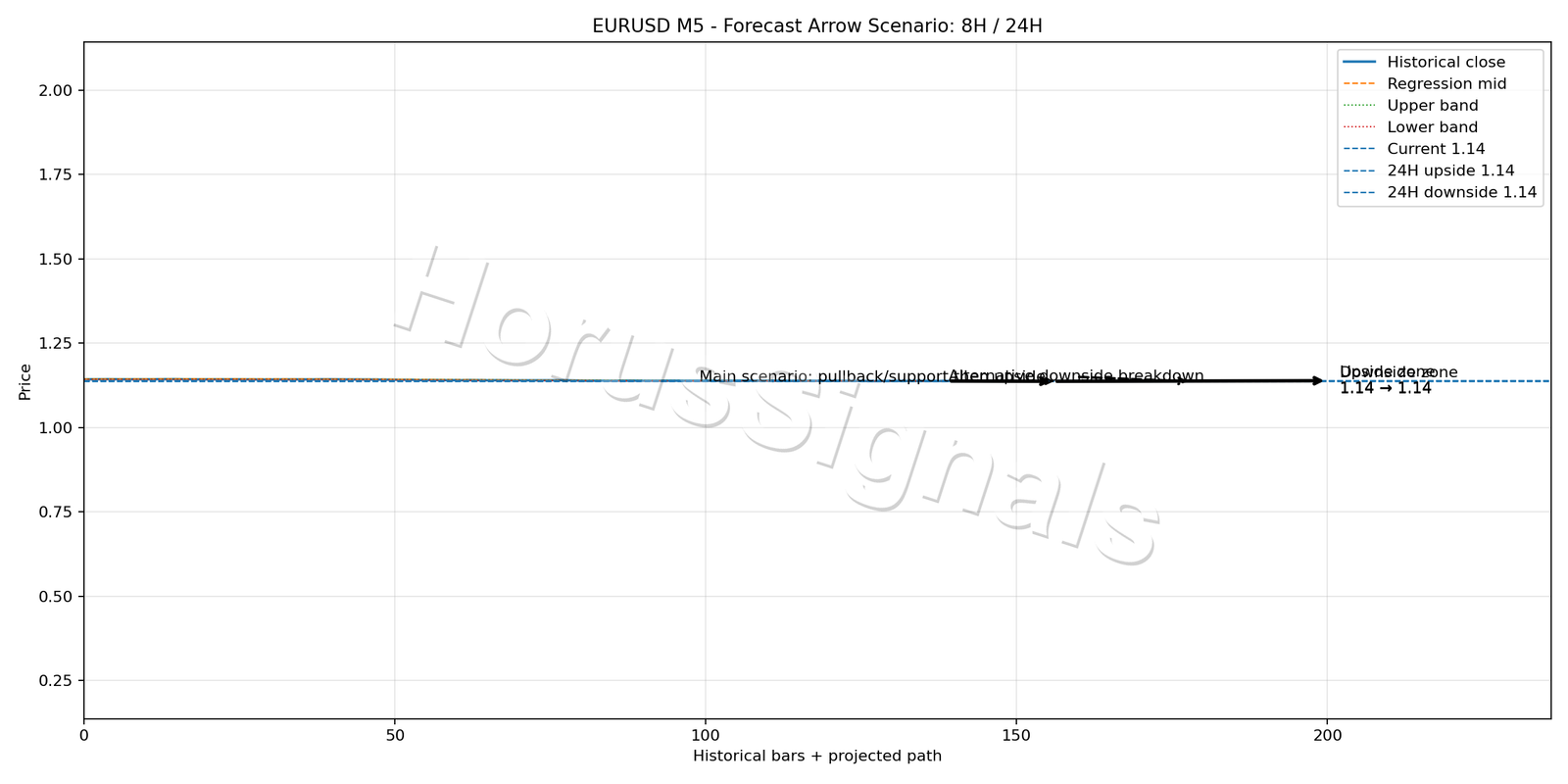 EURUSD M5 05 FORECAST ARROW SCENARIO