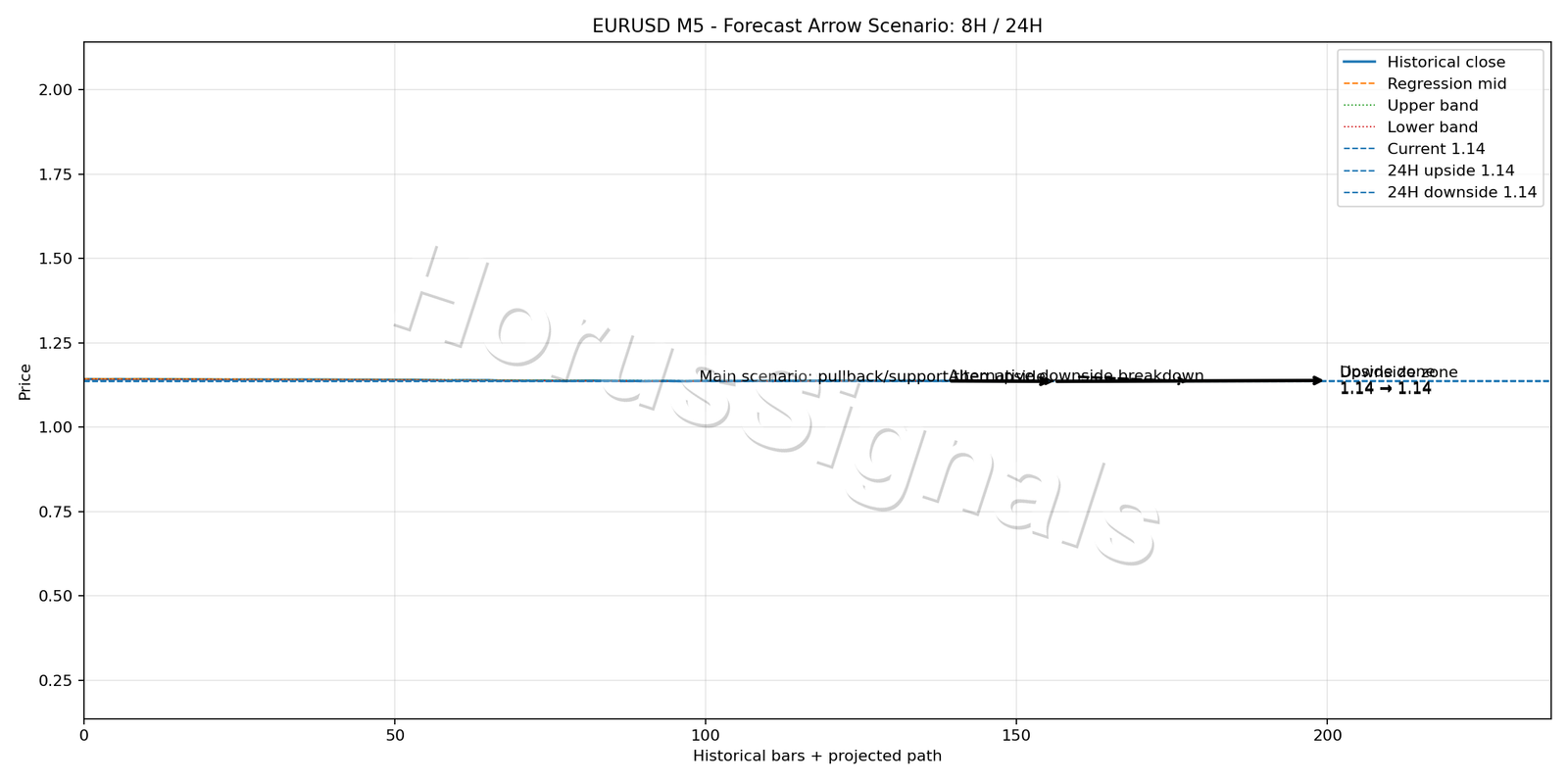 EURUSD M5 05 FORECAST ARROW SCENARIO