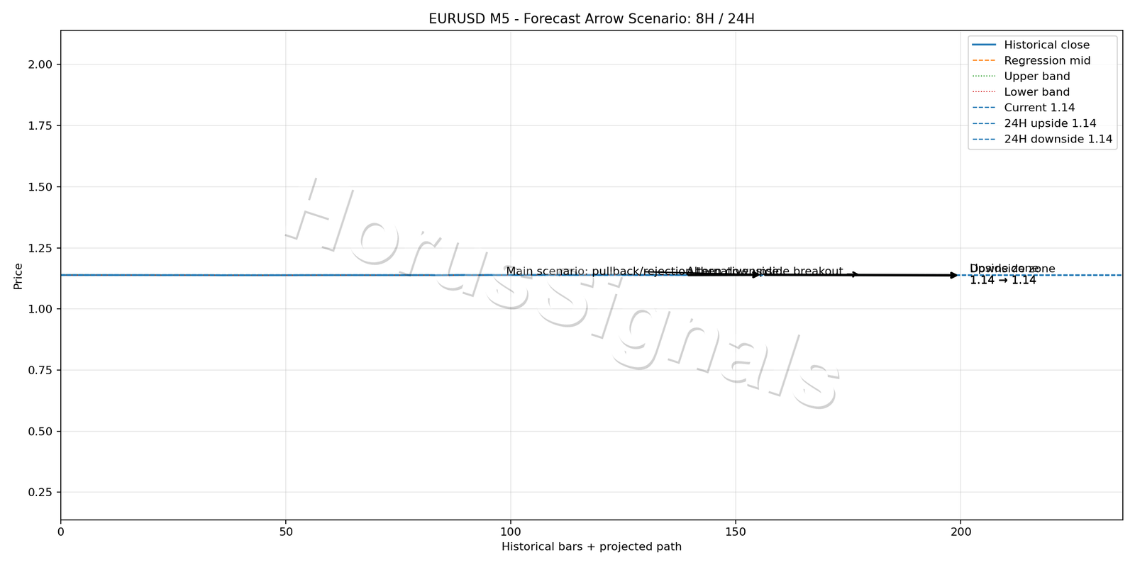 EURUSD M5 05 FORECAST ARROW SCENARIO