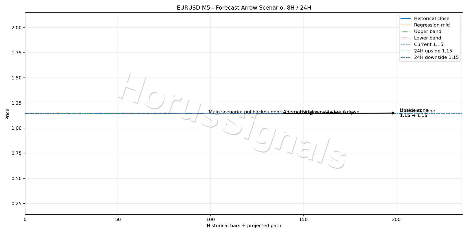 EURUSD M5 05 FORECAST ARROW SCENARIO