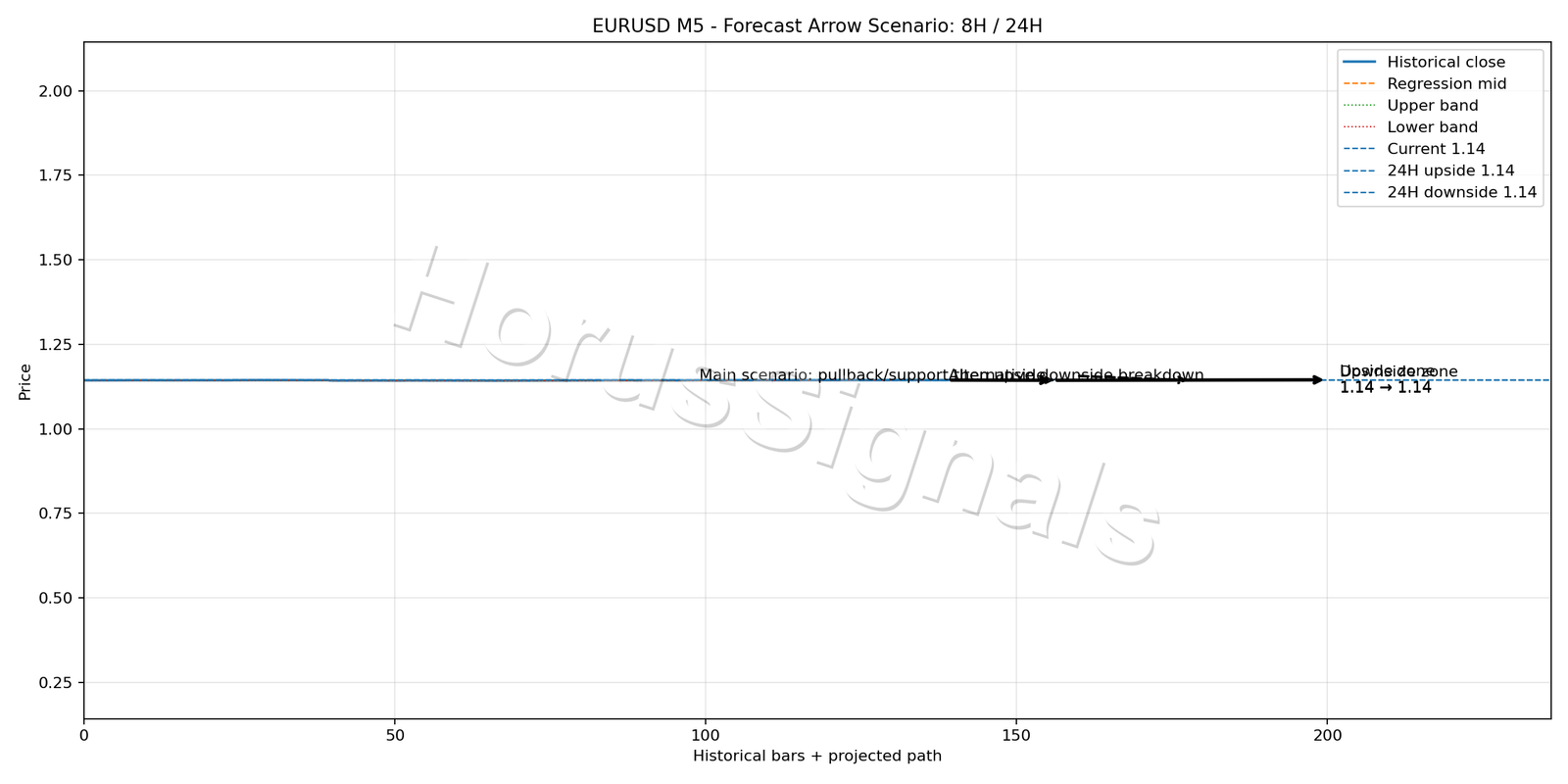 EURUSD M5 05 FORECAST ARROW SCENARIO