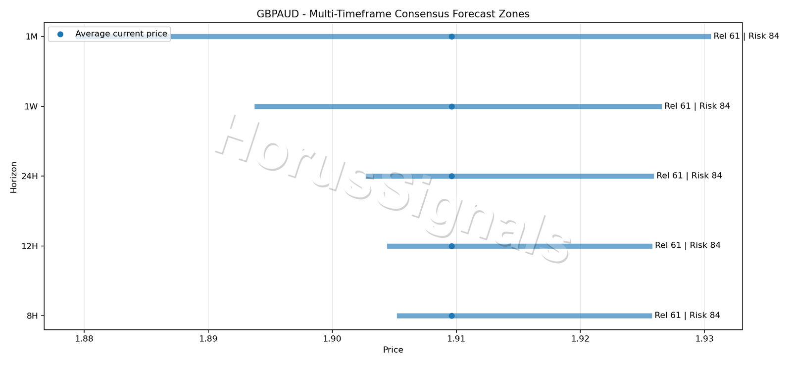 GBPAUD CONSENSUS 01 PRICE ZONES