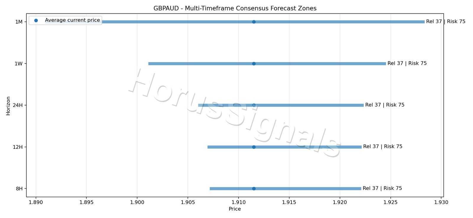 GBPAUD CONSENSUS 01 PRICE ZONES