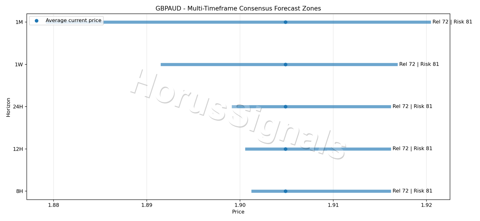 GBPAUD CONSENSUS 01 PRICE ZONES