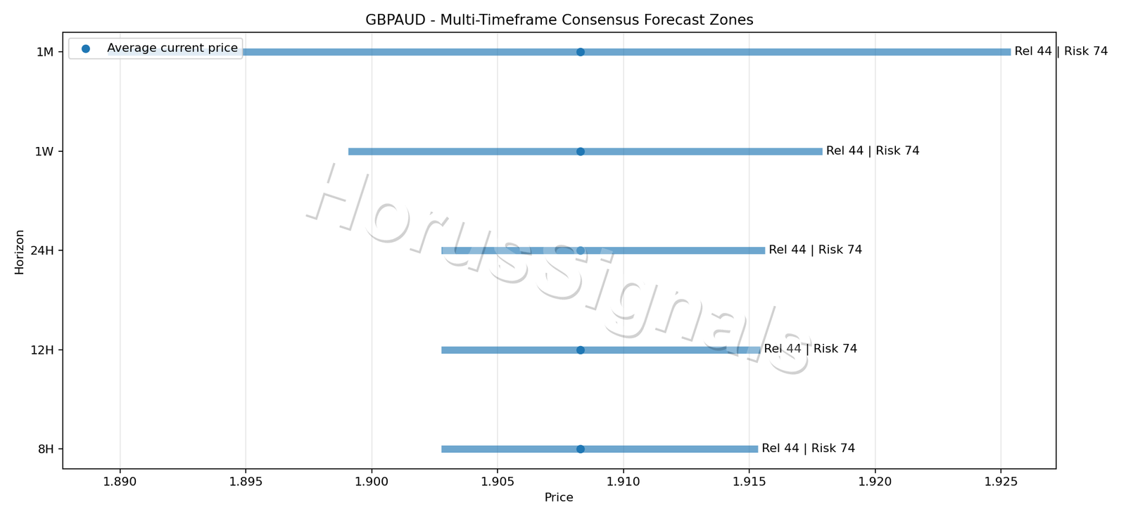 GBPAUD CONSENSUS 01 PRICE ZONES