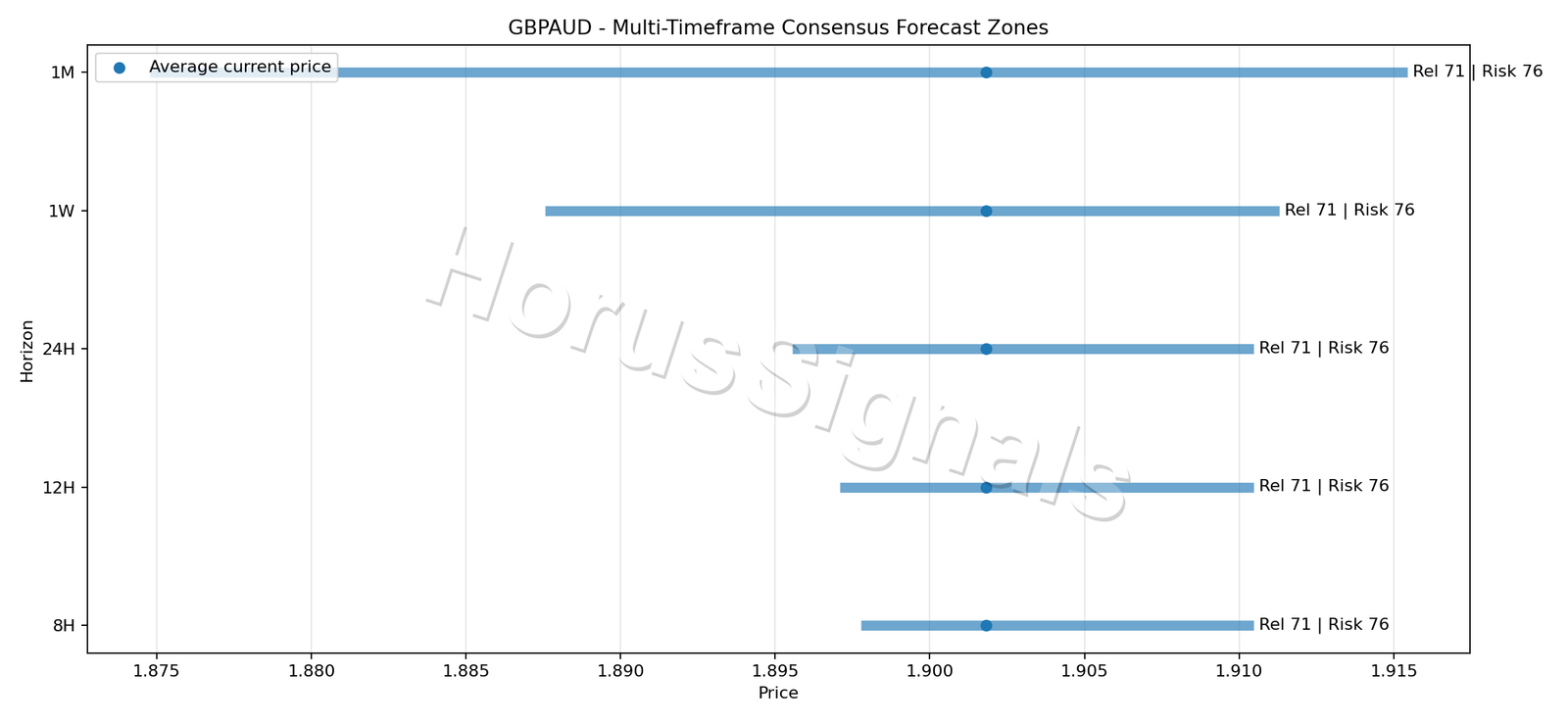 GBPAUD CONSENSUS 01 PRICE ZONES