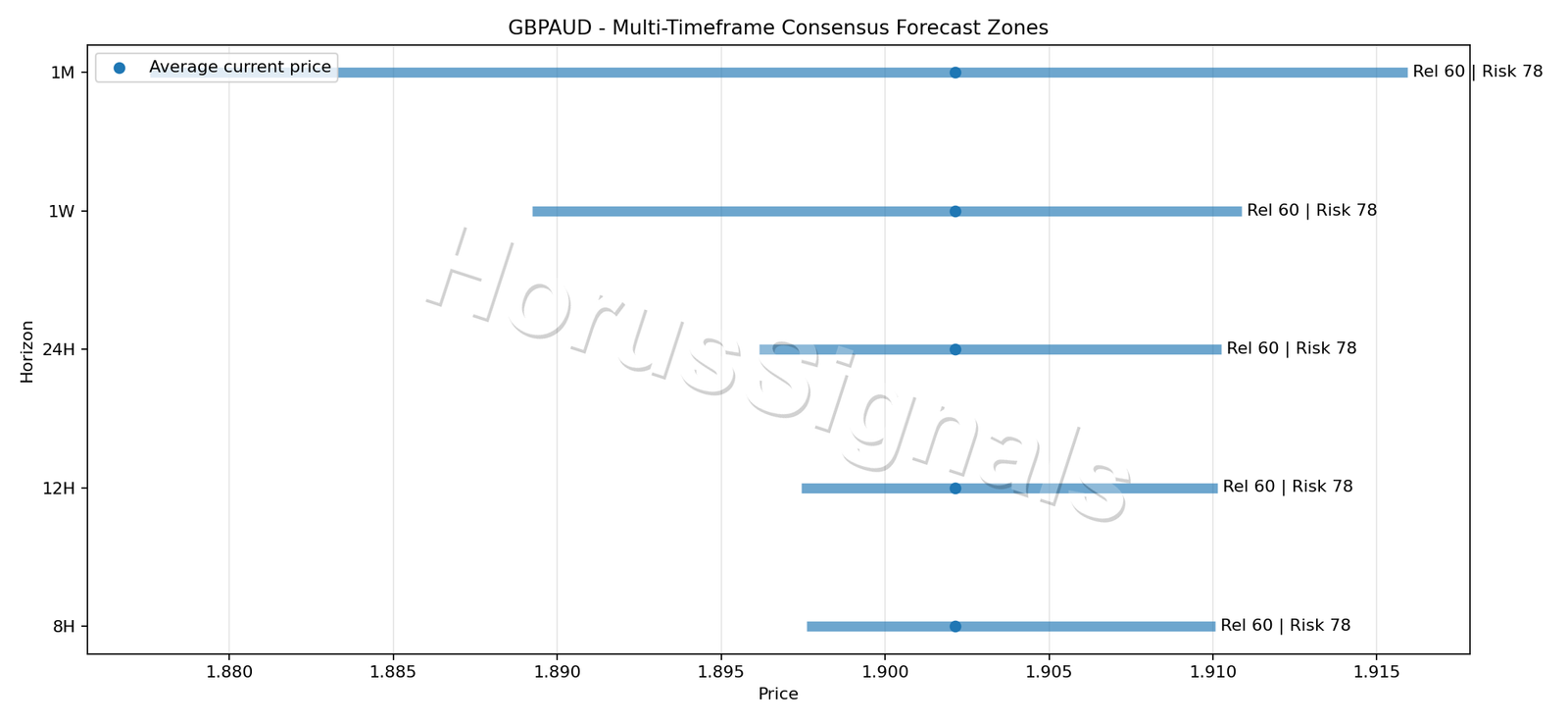 GBPAUD CONSENSUS 01 PRICE ZONES