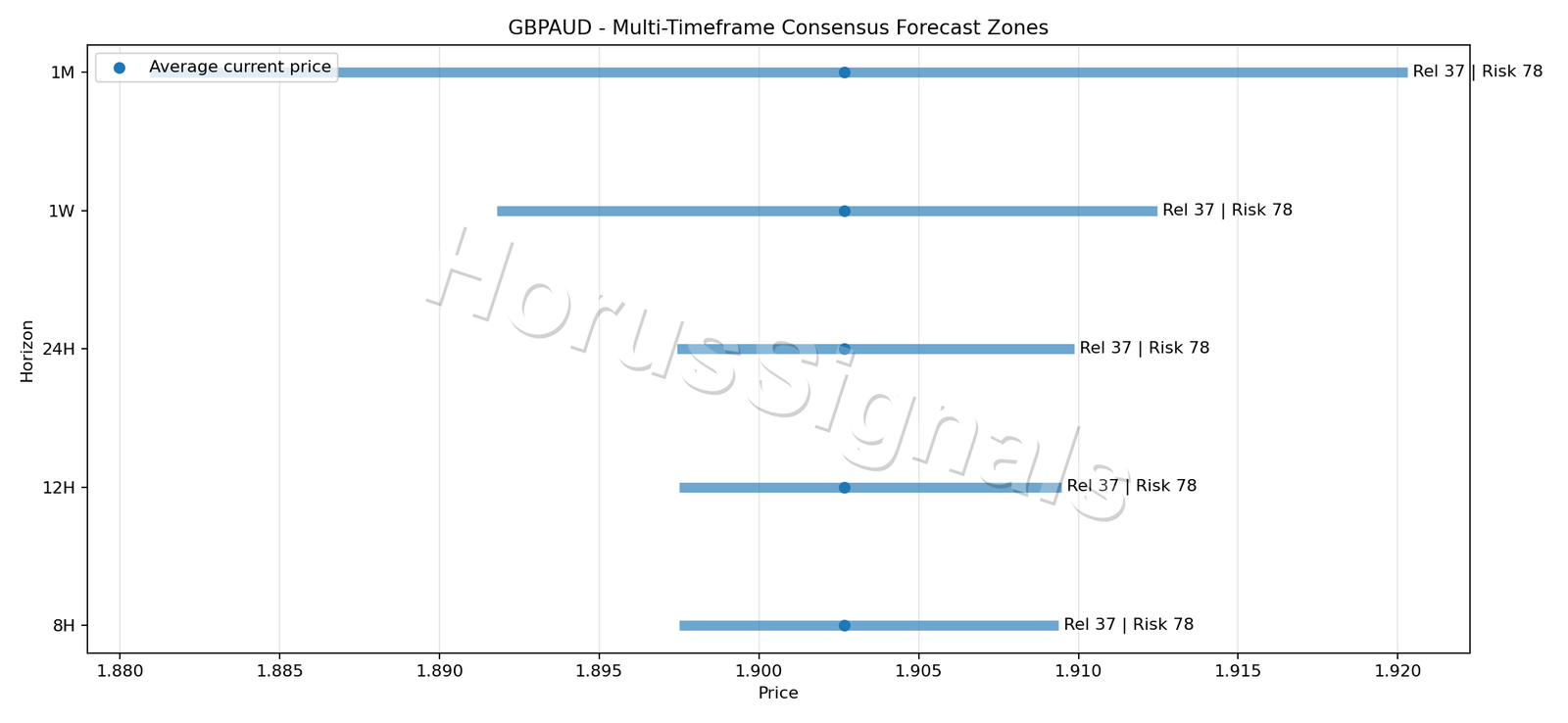 GBPAUD CONSENSUS 01 PRICE ZONES
