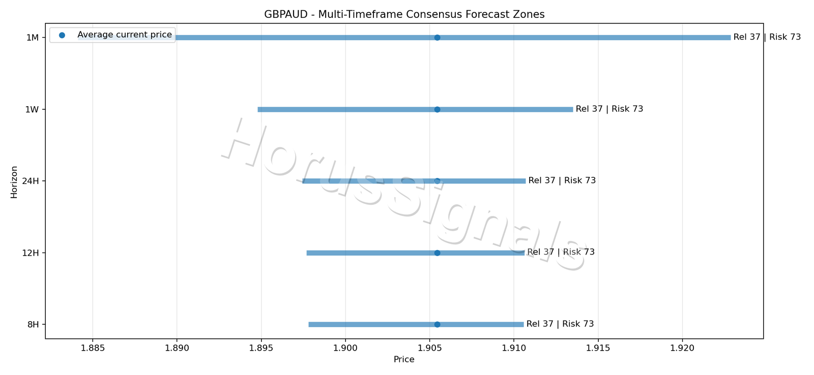 GBPAUD CONSENSUS 01 PRICE ZONES