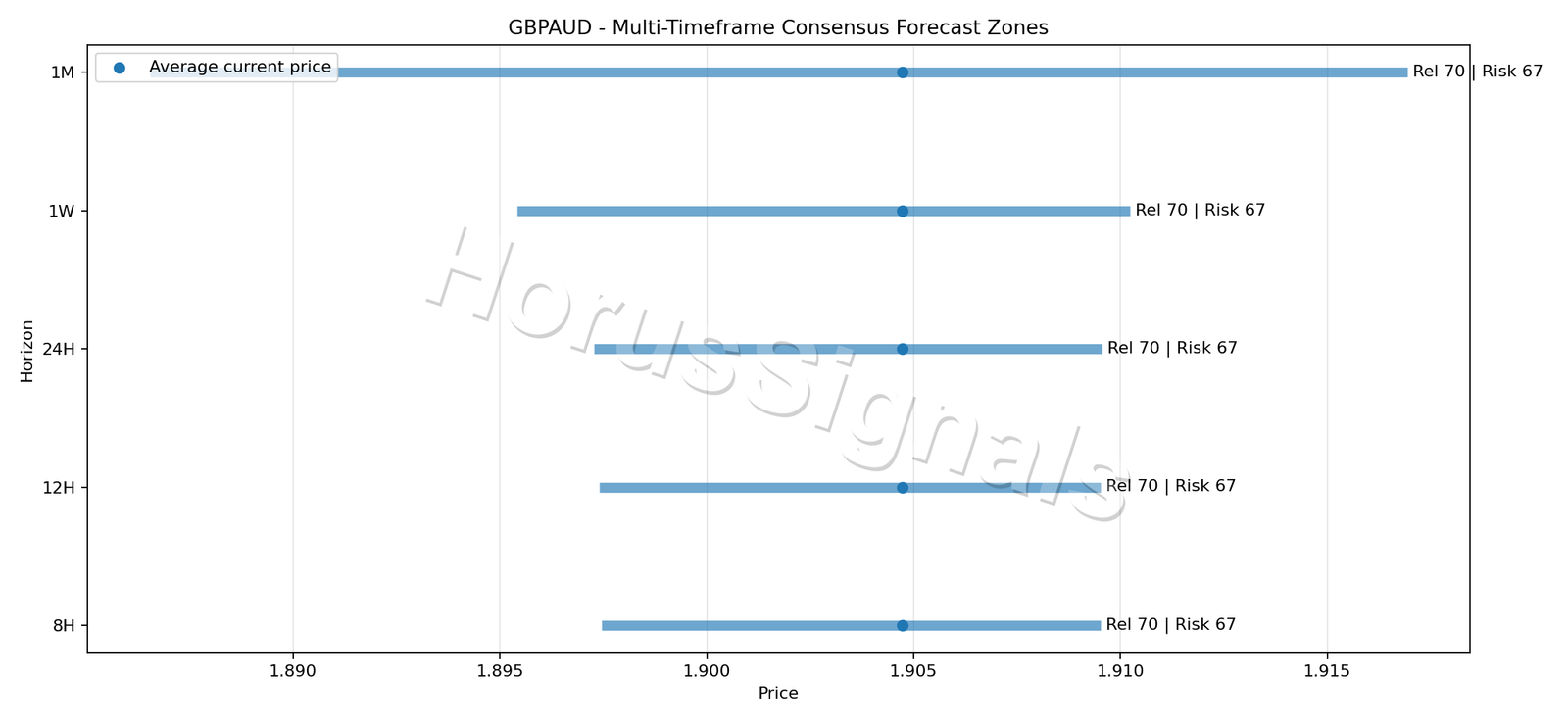 GBPAUD CONSENSUS 01 PRICE ZONES