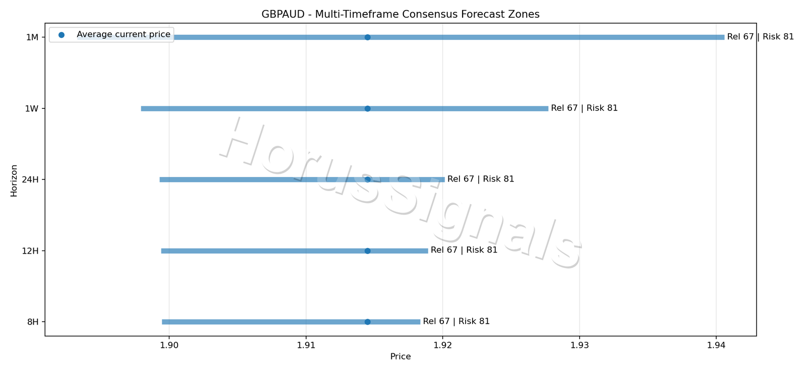GBPAUD CONSENSUS 01 PRICE ZONES