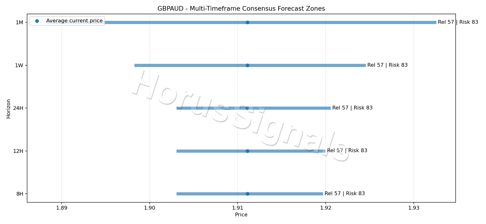 GBPAUD CONSENSUS 01 PRICE ZONES