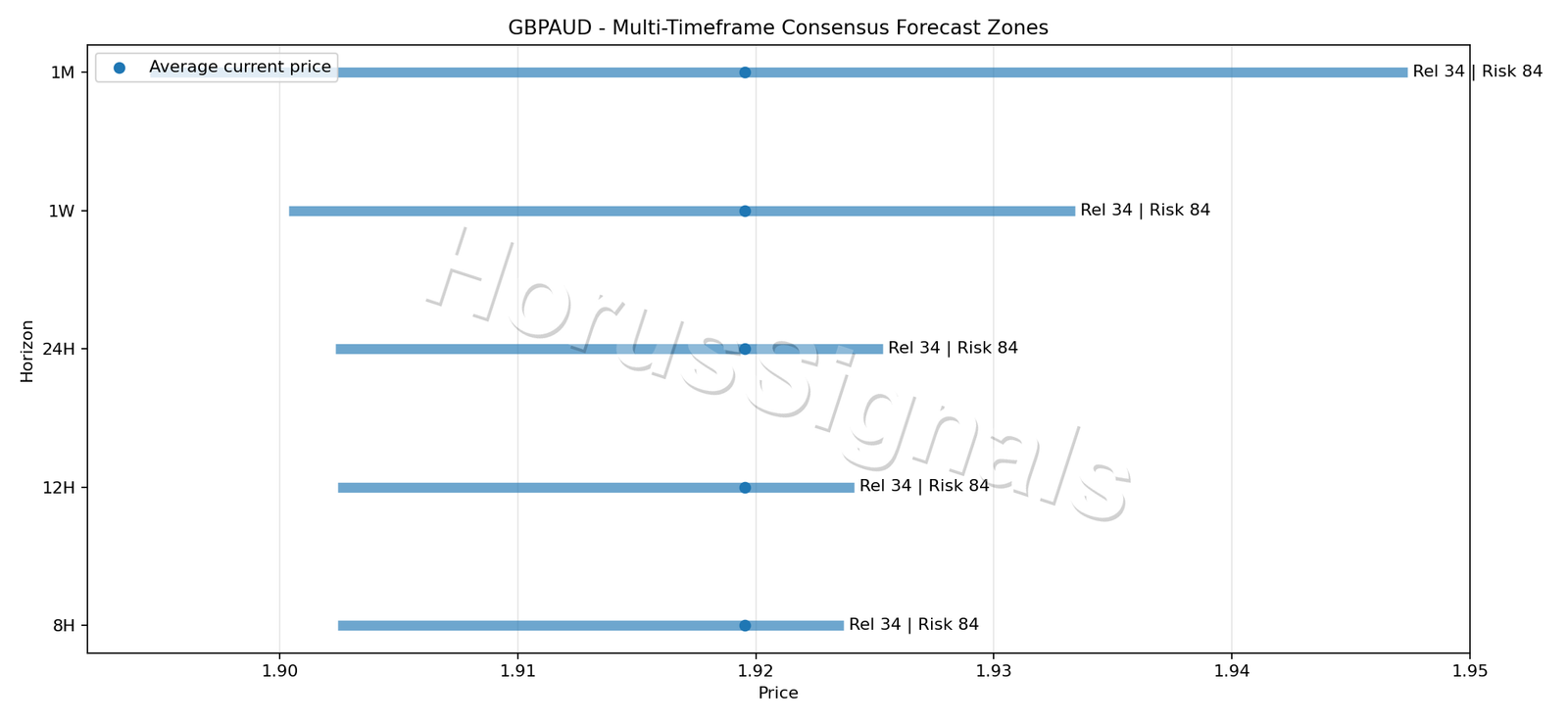GBPAUD CONSENSUS 01 PRICE ZONES