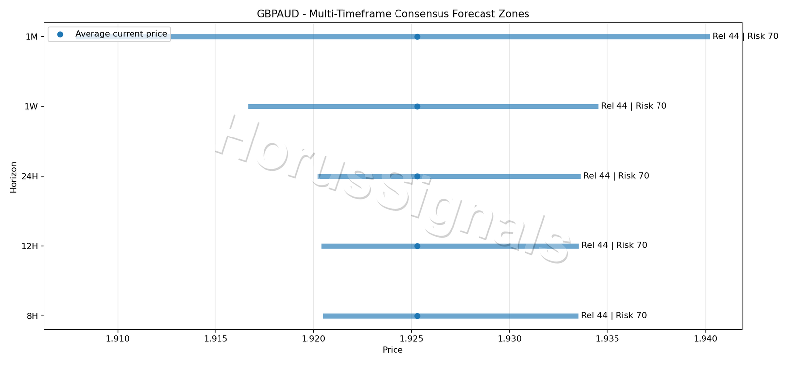 GBPAUD CONSENSUS 01 PRICE ZONES