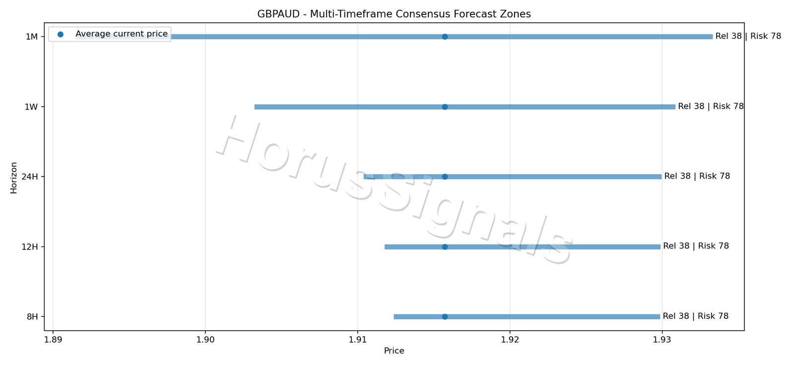 GBPAUD CONSENSUS 01 PRICE ZONES