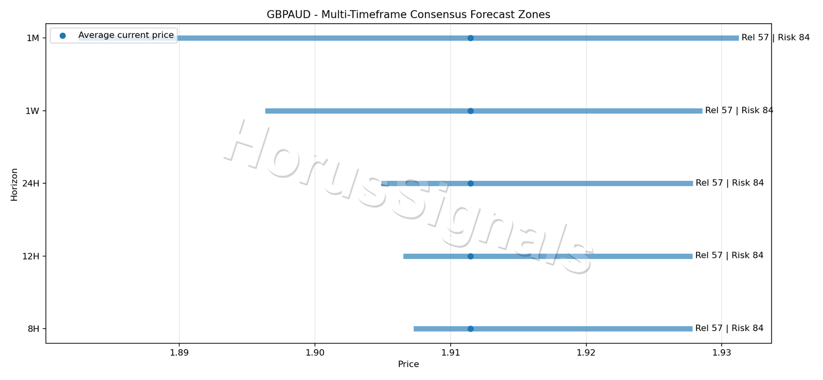 GBPAUD CONSENSUS 01 PRICE ZONES