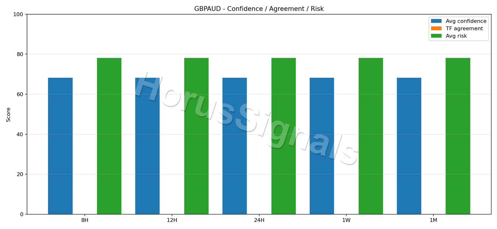 GBPAUD CONSENSUS 02 RELIABILITY RISK