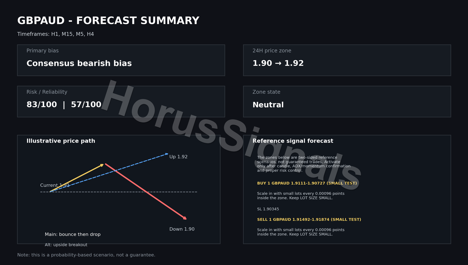 GBPAUD FULL ANALYSIS FORECAST INTRO EN