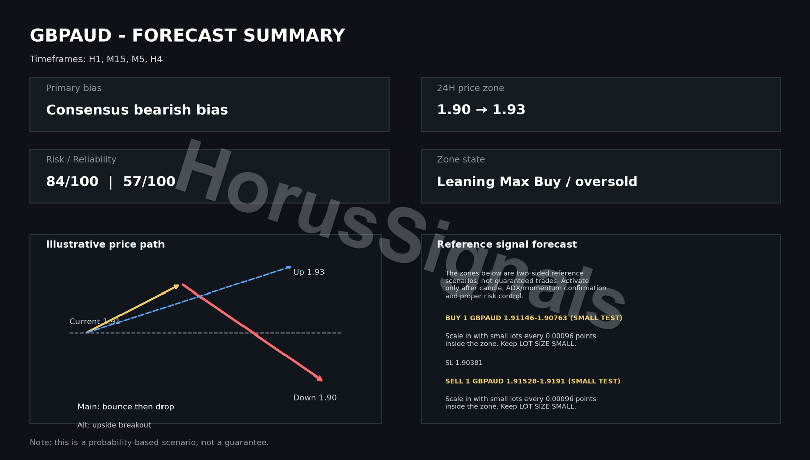 GBPAUD FULL ANALYSIS FORECAST INTRO EN