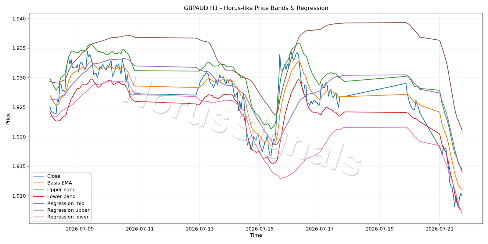 GBPAUD H1 01 PRICE BANDS REGRESSION