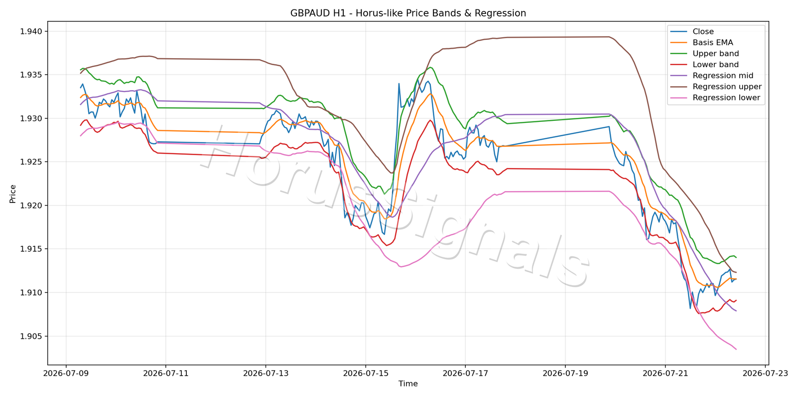 GBPAUD H1 01 PRICE BANDS REGRESSION
