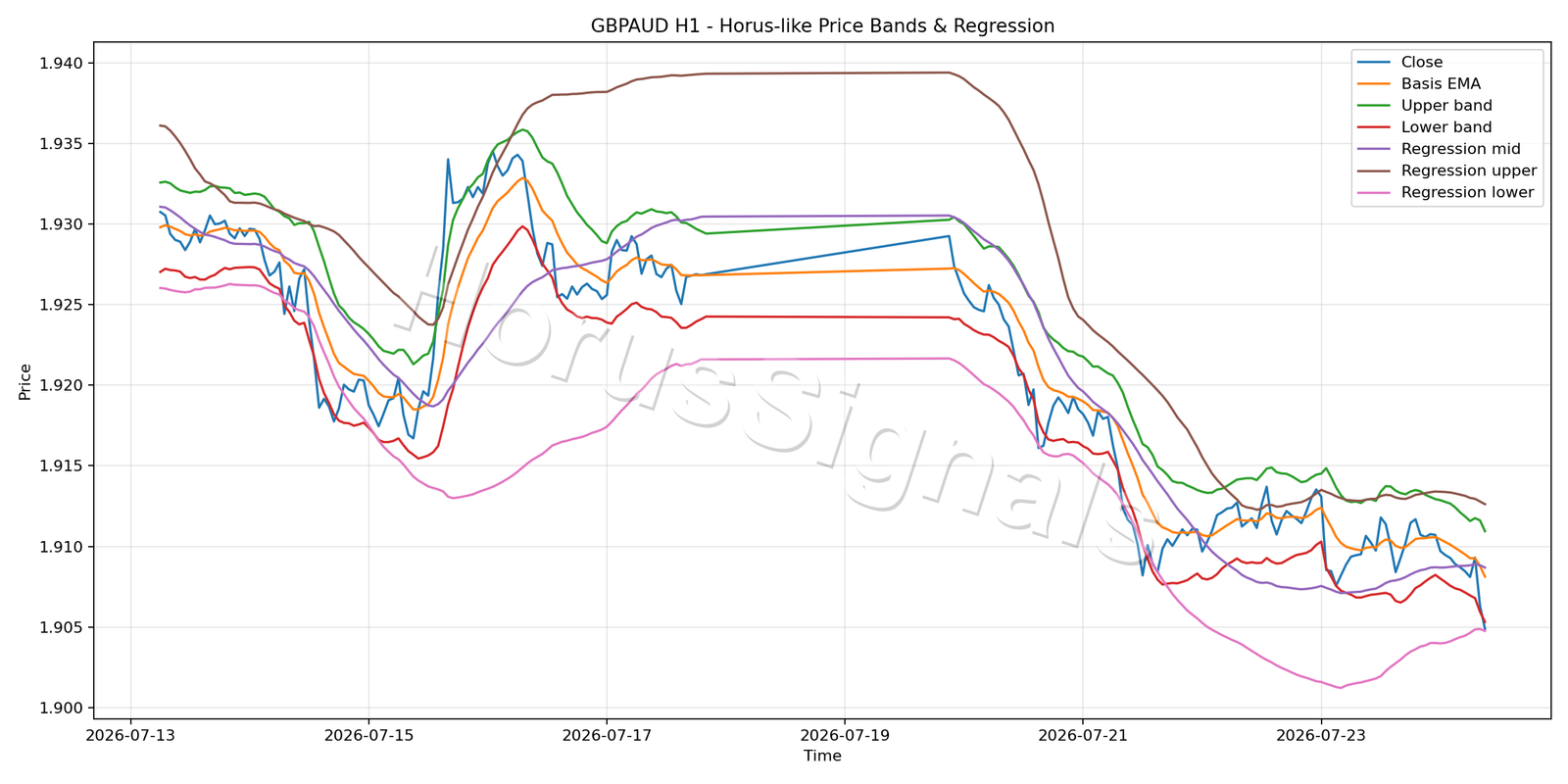GBPAUD H1 01 PRICE BANDS REGRESSION
