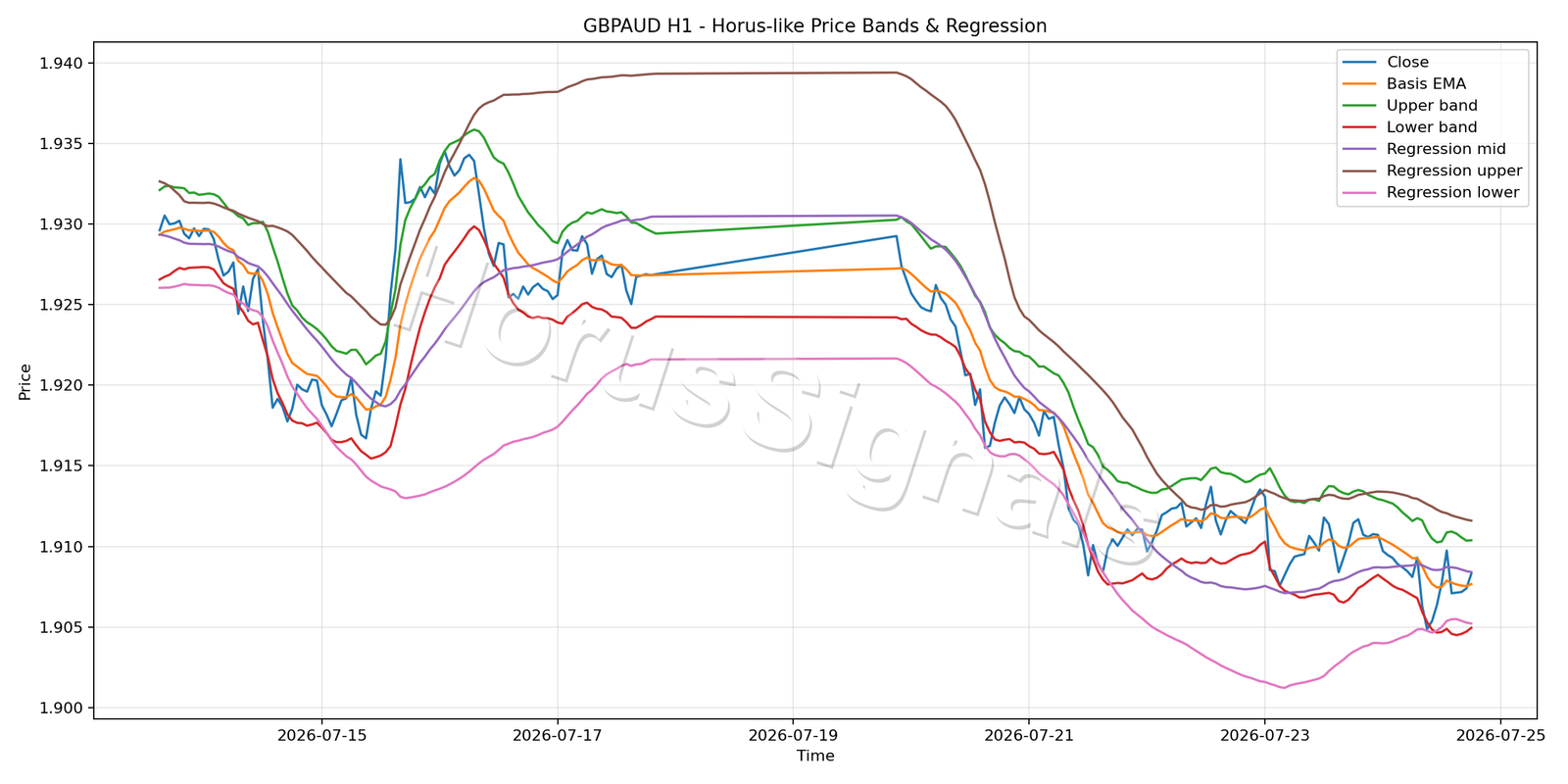 GBPAUD H1 01 PRICE BANDS REGRESSION