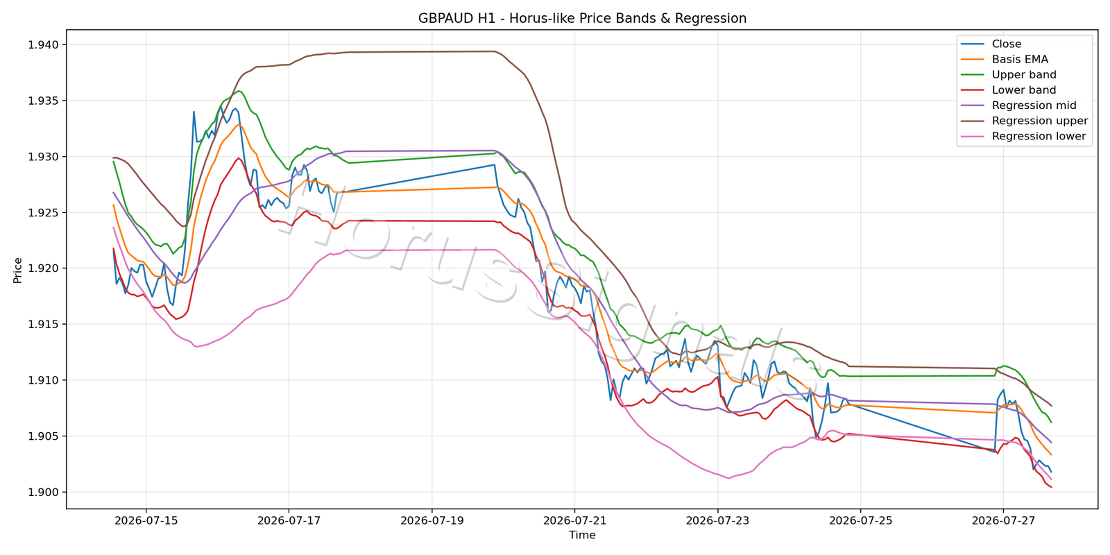 GBPAUD H1 01 PRICE BANDS REGRESSION