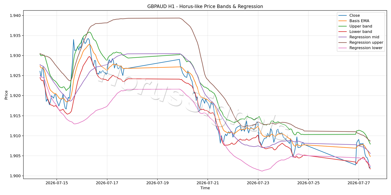 GBPAUD H1 01 PRICE BANDS REGRESSION