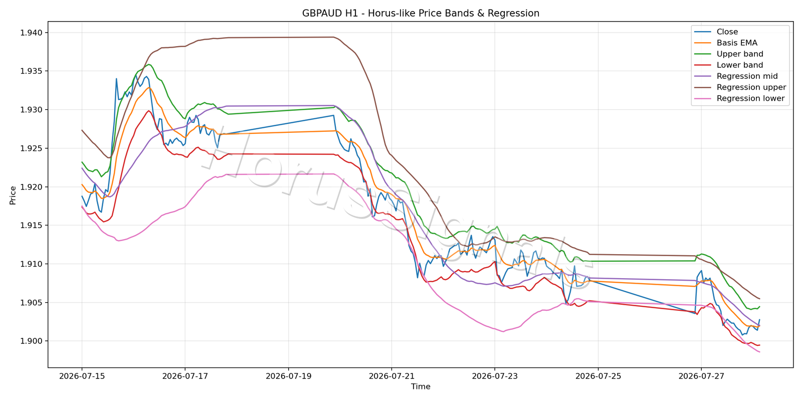 GBPAUD H1 01 PRICE BANDS REGRESSION