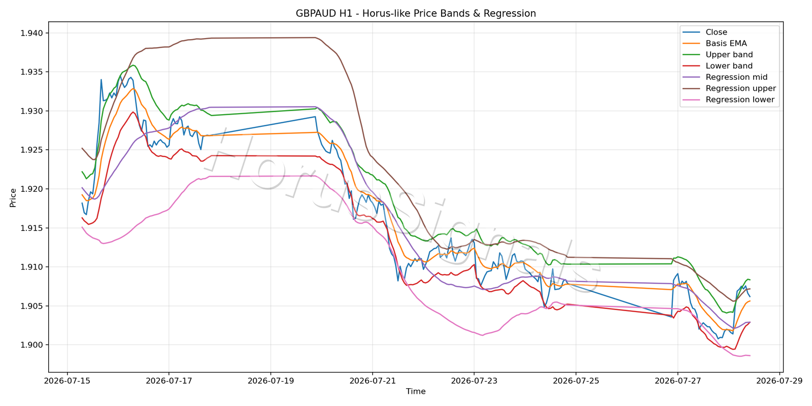 GBPAUD H1 01 PRICE BANDS REGRESSION