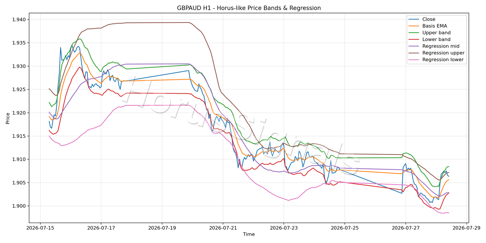 GBPAUD H1 01 PRICE BANDS REGRESSION