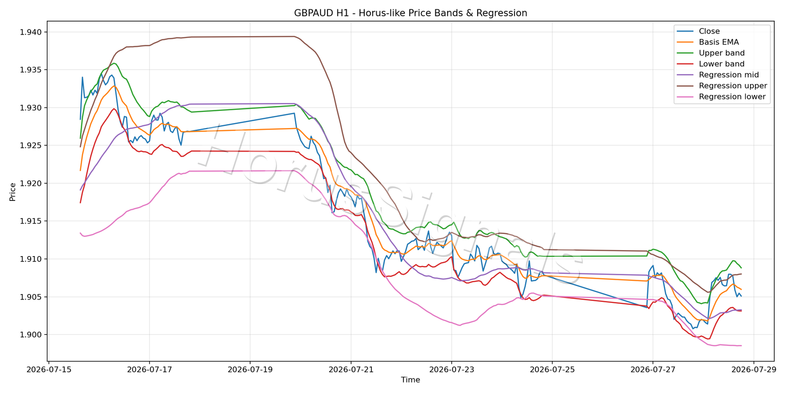 GBPAUD H1 01 PRICE BANDS REGRESSION